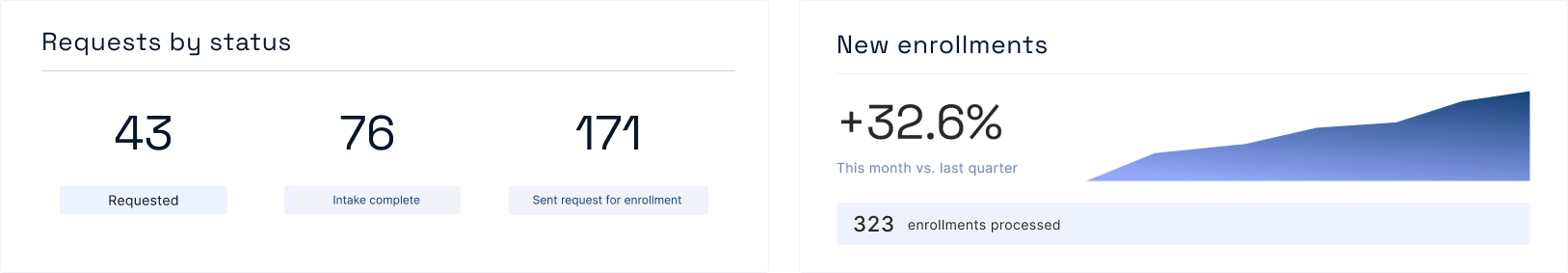 Requests by status (43 requested, 76 intake complete, 171 sent) and new enrollments up 32.6%